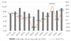 Vì sao cho thuê bất động sản KCN là động lực tăng trưởng doanh thu chính của một số công ty dệt may năm 2022? - Ảnh 1.